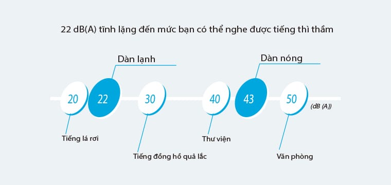 Dàn lạnh Casette Multi NX Daikin FFA35RV1V (1.5Hp) Inverter - Gas R32 13 Dàn lạnh Casette Multi NX Daikin FFA35RV1V (1.5Hp) Inverter - Gas R32